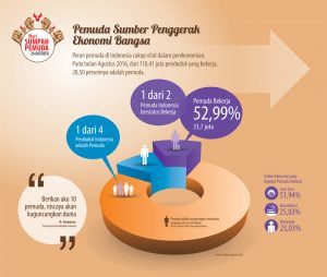 Data Pemuda indonesia