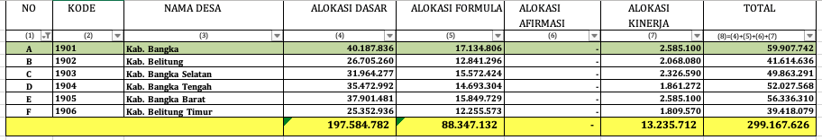 Dana Desa Di Seluruh Provinsi Indonesia Updesa