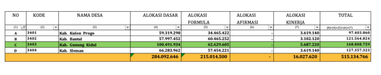 Dana Desa Di Seluruh Provinsi Indonesia Updesa