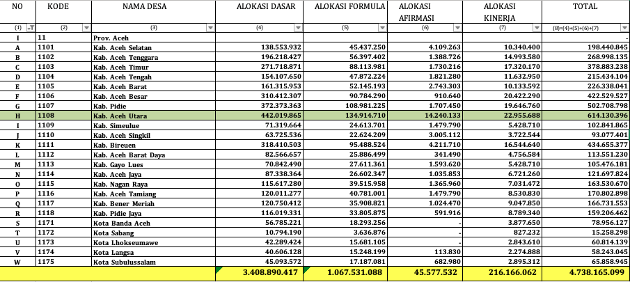 Dana Desa Di Seluruh Provinsi Indonesia Updesa