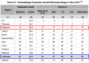 Data perbandingan inovasi antar negara