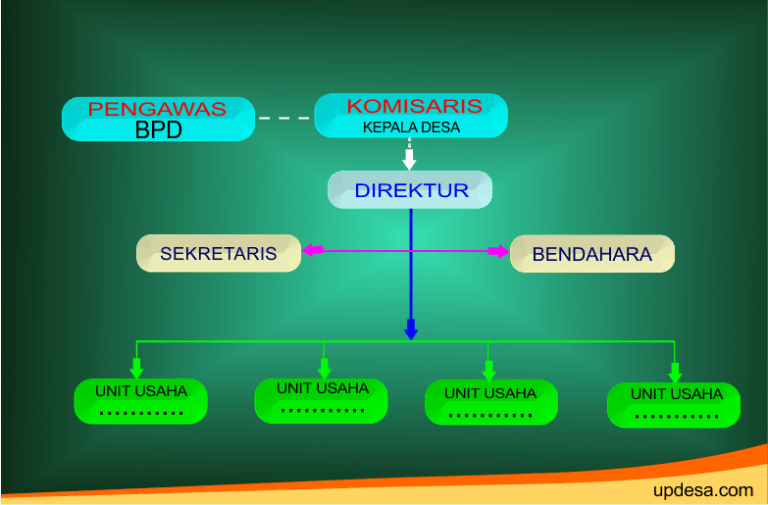 Struktur Bumdes Dan Seperti Apa Seharusnya Peran Pengurus - Updesa