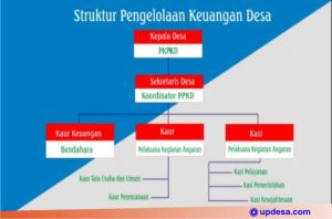 Struktur Pengelolaan Keuangan Desa