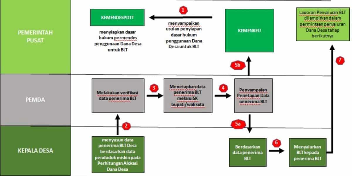 2 Alternatif Skema Penyaluran BLT Dana Desa, Apa Saja? - Updesa