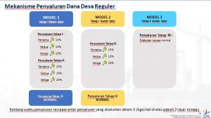 Mekanisme Penyaluran Dana Desa Menurut Permenkeu 50/2020 - Updesa - Updesa