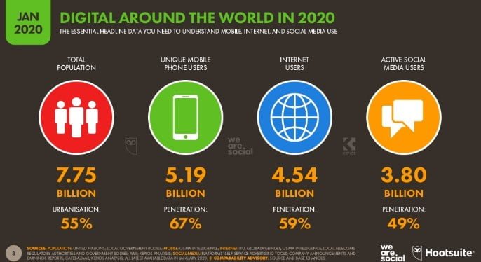Data Populasi dan Pengguna Internet Dunia