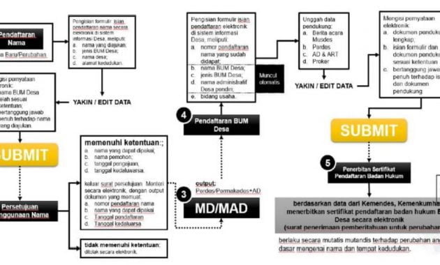 Alur Pendaftaran Nama BUMDes
