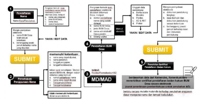 Alur Pendaftaran Nama BUMDes