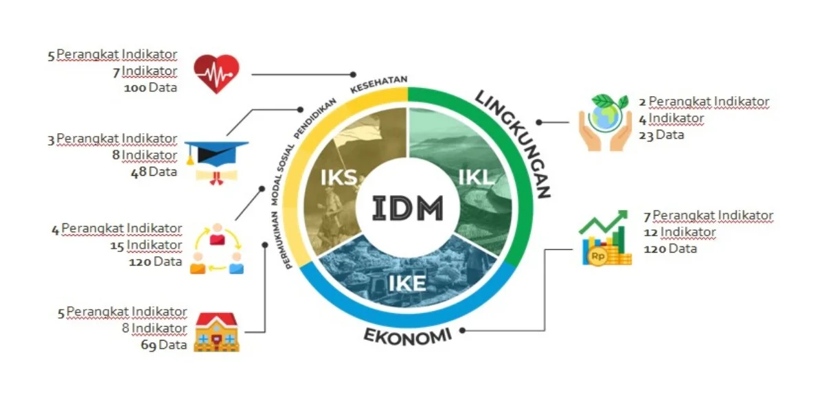 Kebutuhan Data Updating IDM 2022 - Updesa