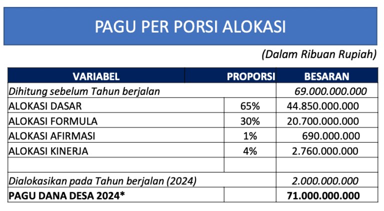 Besaran Dana Desa 2024 Sesuai UU Dan Kemenkeu - Updesa