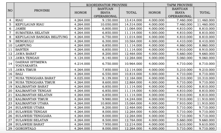 besaran gaji TAPM Provinsi