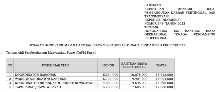 besaran gaji Tenaga Ahli Pemberdayaan Masyarakat pusat (TAPM pusat)