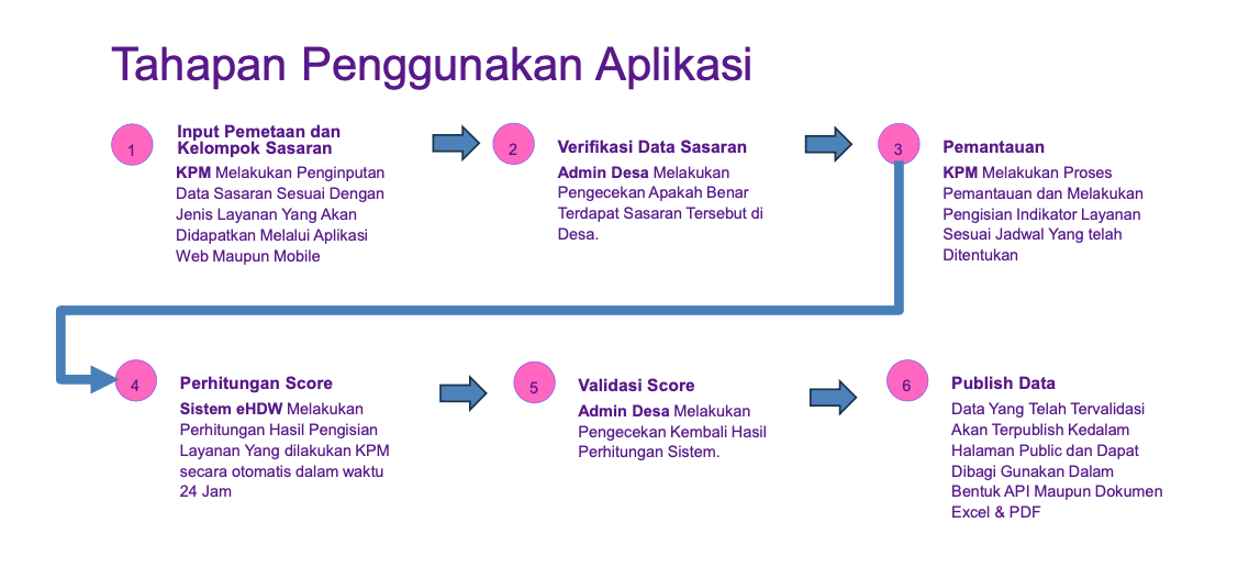 Tahapan Penggunaan Aplikasi eHDW 2.0