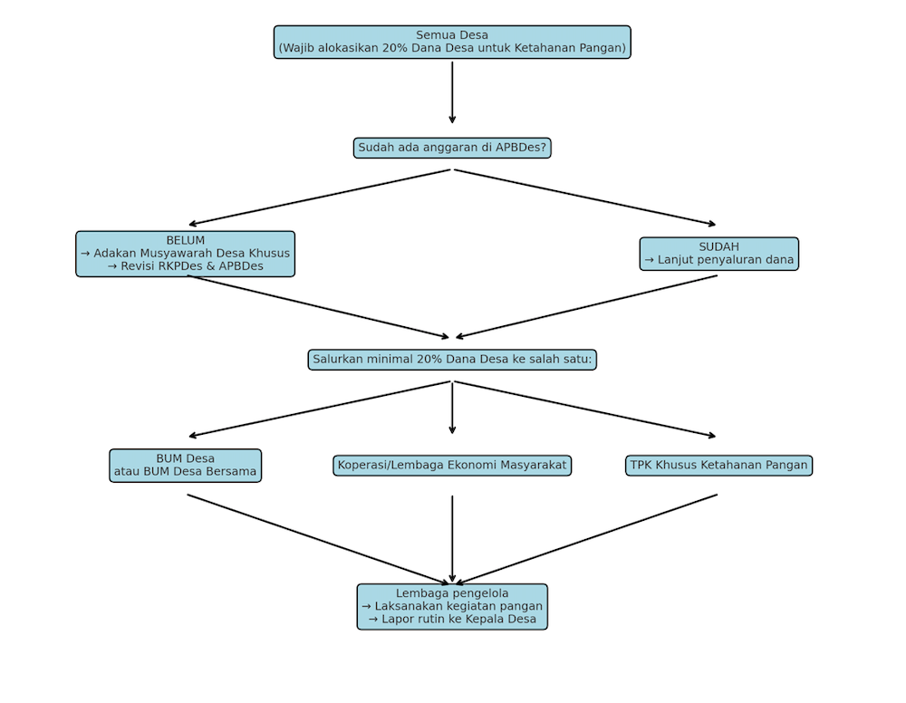 Skema Diagram Penggunaan Dana Desa untuk Ketahanan Pangan