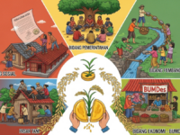 Ilustrasi asas Kegotongroyongan UU Desa: Empat adegan gotong royong dalam musyawarah, pembangunan, ekonomi BUMDes, dan sosial, terhubung simbolis sebagai tulang punggung kesejahteraan desa.