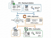 Panduan lengkap DPA, DPPA, DPAL menurut Permendagri 20:2018 Diagram perbedaan DPA, DPPA, DPAL - alur pembuatan dokumen pelaksanaan anggaran desa menurut Permendagri 20/2018