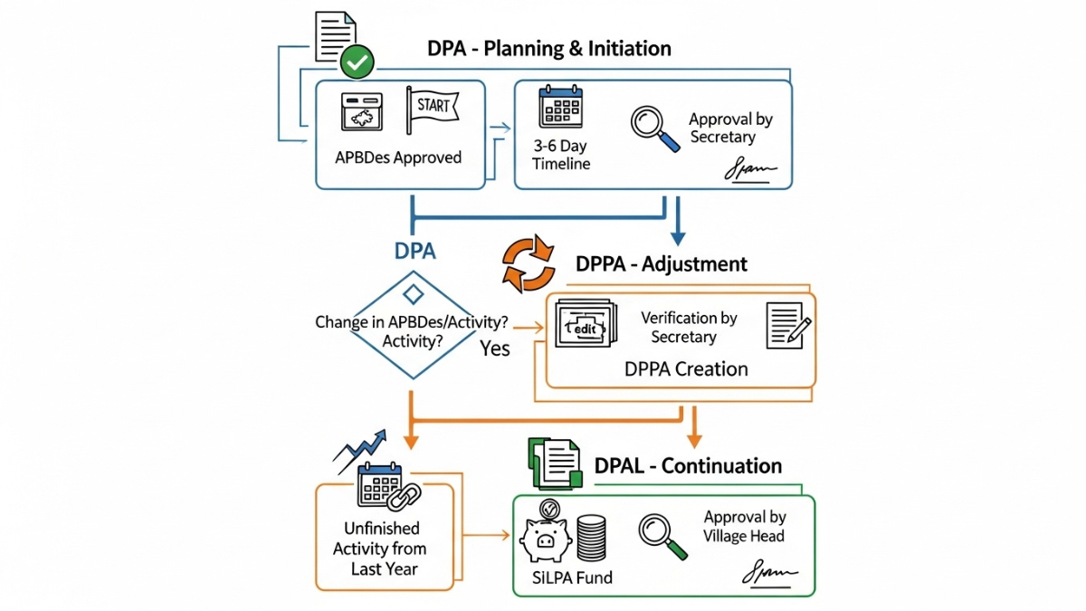 Diagram perbedaan DPA, DPPA, DPAL - alur pembuatan dokumen pelaksanaan anggaran desa menurut Permendagri 20/2018