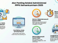 Pengumuman Hasil Seleksi Administrasi PPPK Kemenkumham Alur penting seleksi administrasi PPPK Kemenham 2025