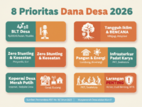 Ilustrasi infografis 8 prioritas penggunaan Dana Desa tahun 2026 sesuai Permendesa PDT No. 16 Tahun 2025, mencakup BLT Desa, penanganan stunting, hingga pembangunan desa digital